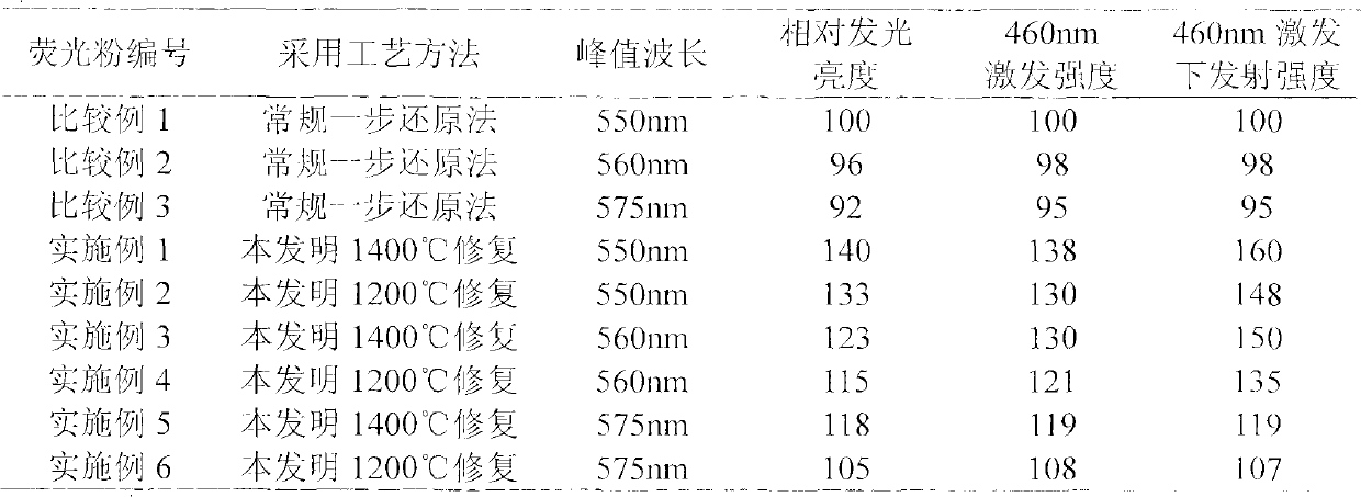 Manufacturing method of yttrium aluminum garnet (YAG) fluorescent powder for white light LED