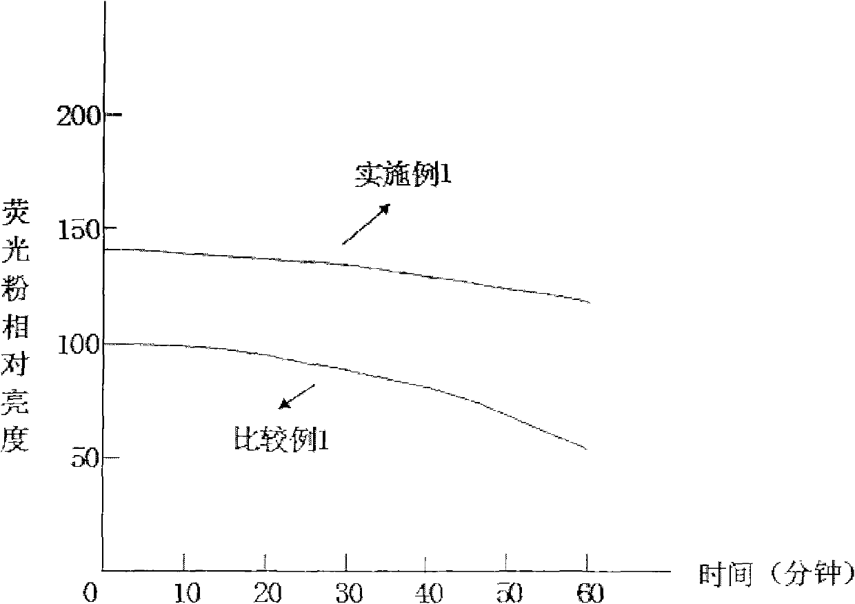 Manufacturing method of yttrium aluminum garnet (YAG) fluorescent powder for white light LED