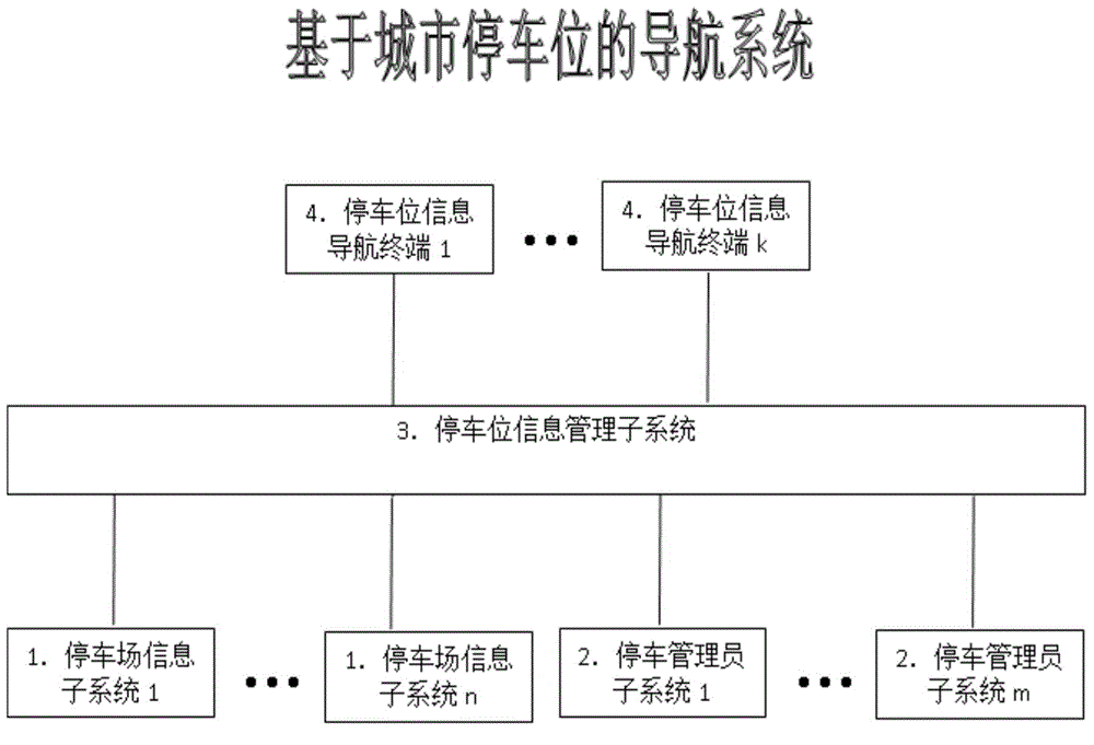 Navigation system based on urban parking space information