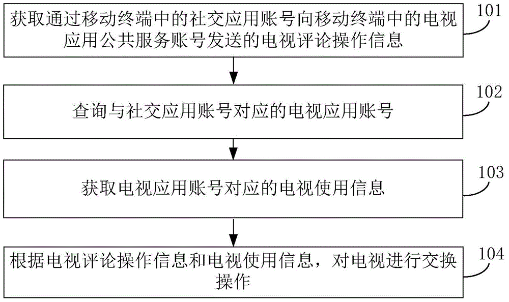 Method and device for conducting interactive operation on television