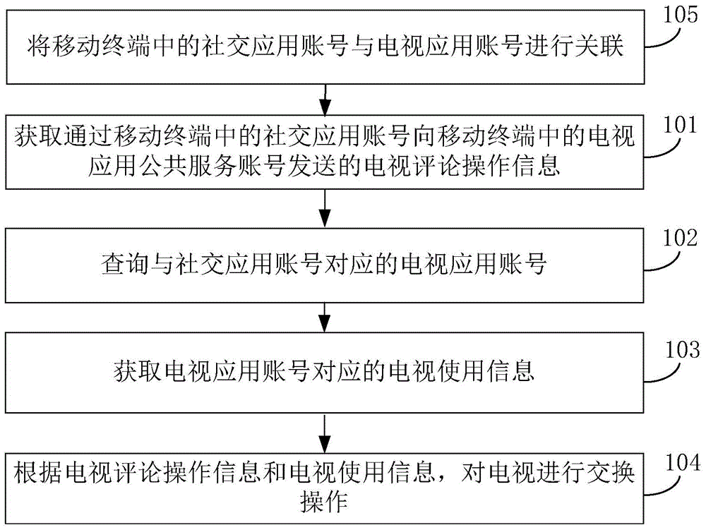 Method and device for conducting interactive operation on television