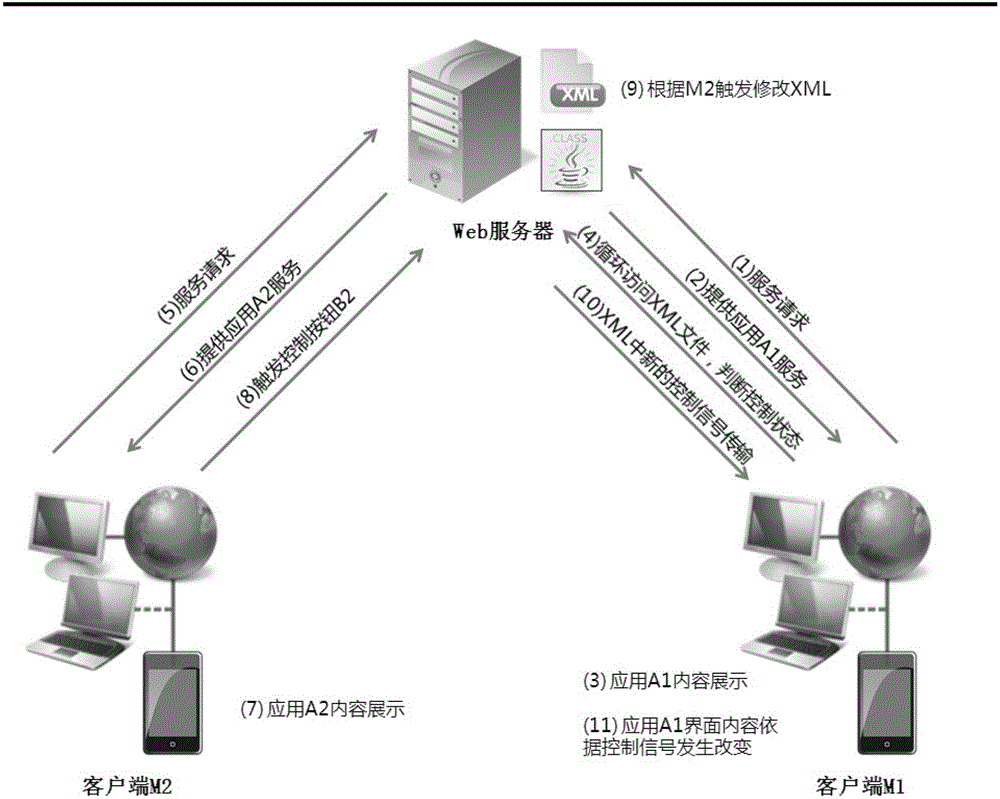 XMLfile-based multi-screen interactive show realization method