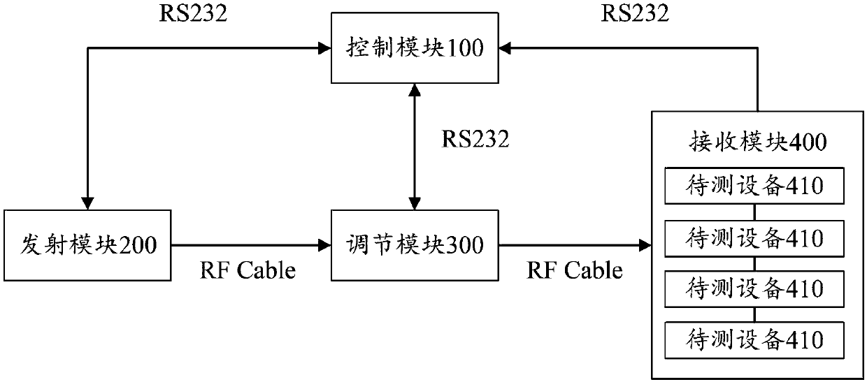 Receiving sensitivity test system and method