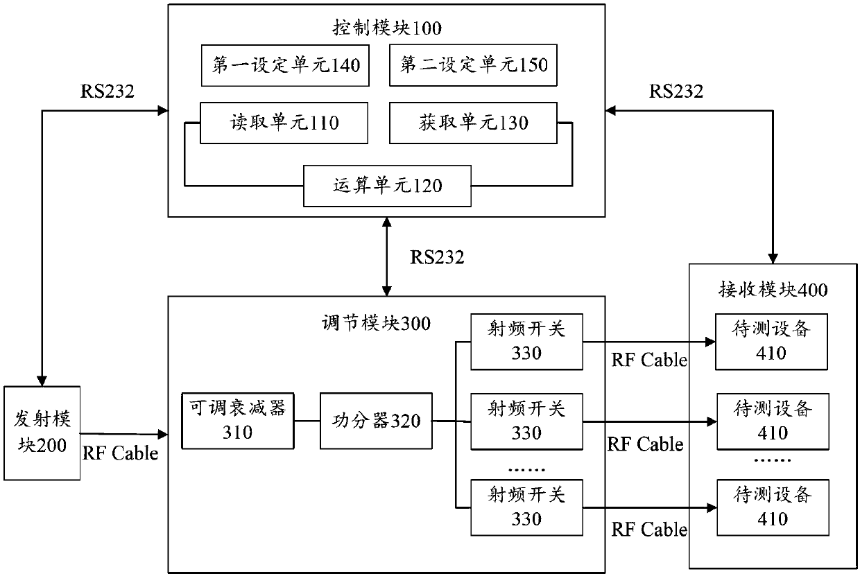 Receiving sensitivity test system and method