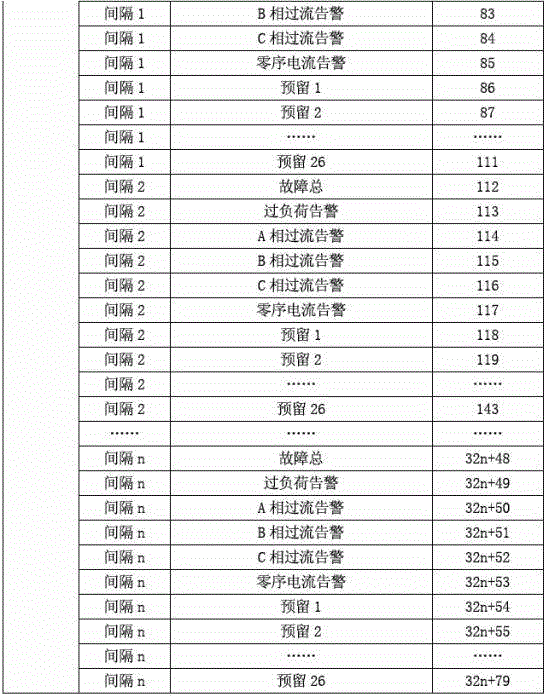 Access method of power distribution terminal equipment information