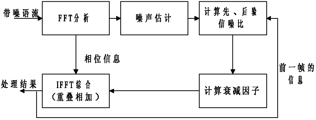 Noise suppression method and system