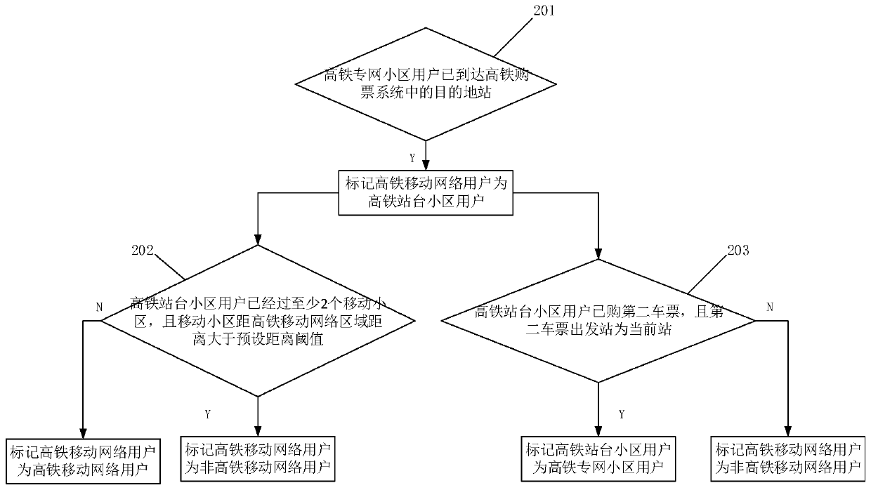 High-speed rail mobile network user identification method and system