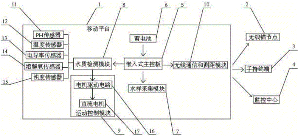 Movable water quality monitoring system