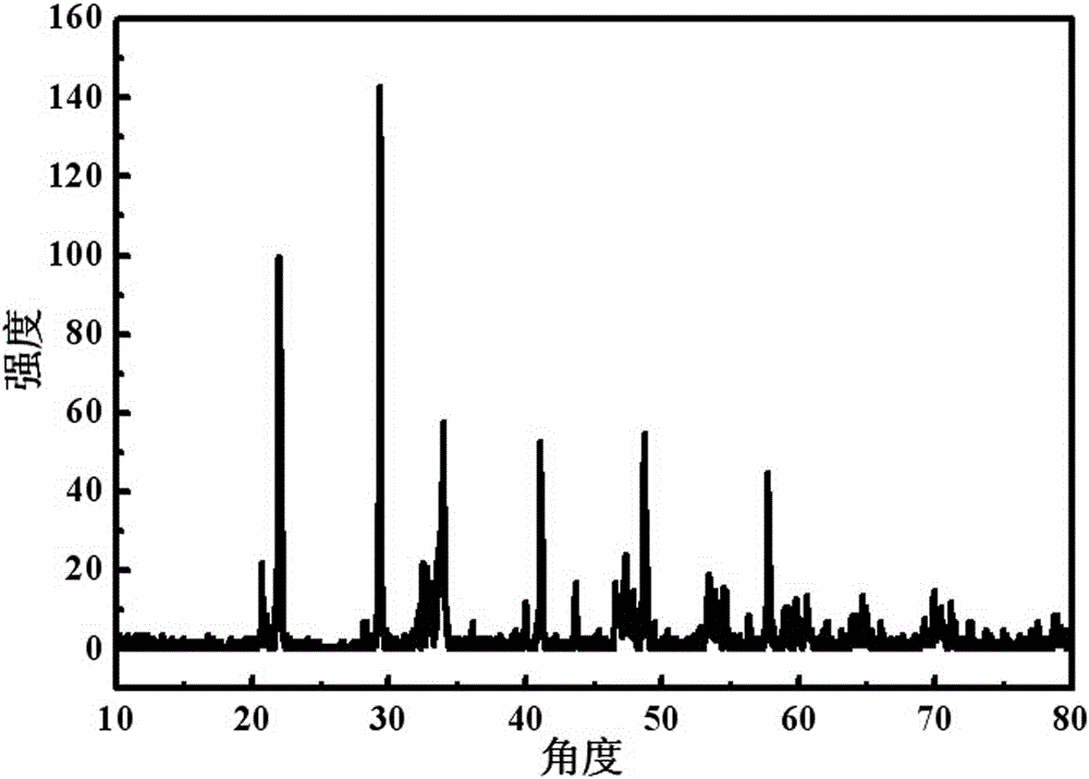 A preparation liyo  <sub>2</sub> battery material method