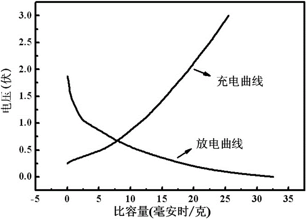 A preparation liyo  <sub>2</sub> battery material method