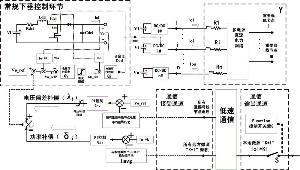 Direct-current microgrid droop control method