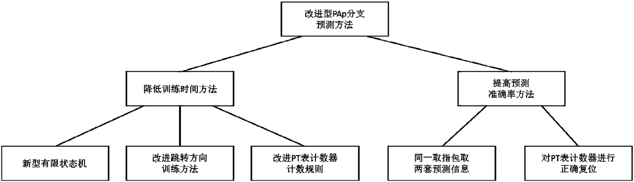 An Improved Pap Branch Prediction Method