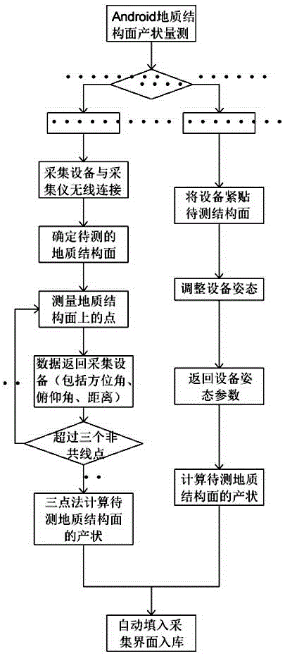 Geological structural plane attitude measurement method