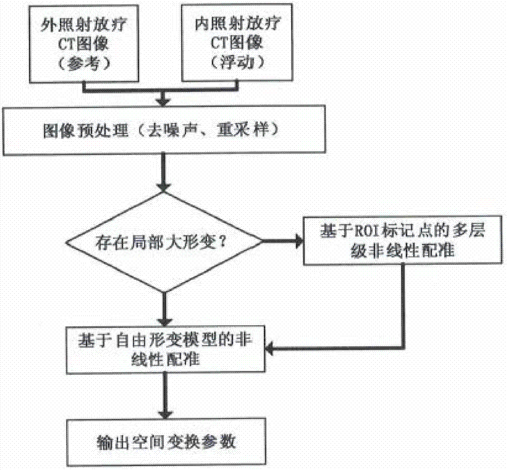 Non-linear fusion method for internal and external radiotherapy doses of a cervical cancer