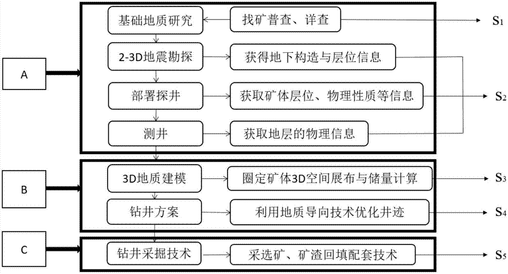 A deep intelligent mining method based on the concept of ggd