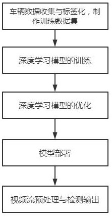 A method for realizing high-precision vehicle recognition based on Loongson 2k1000 processor