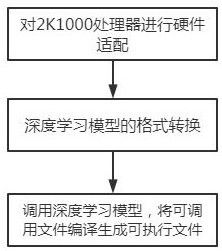 A method for realizing high-precision vehicle recognition based on Loongson 2k1000 processor