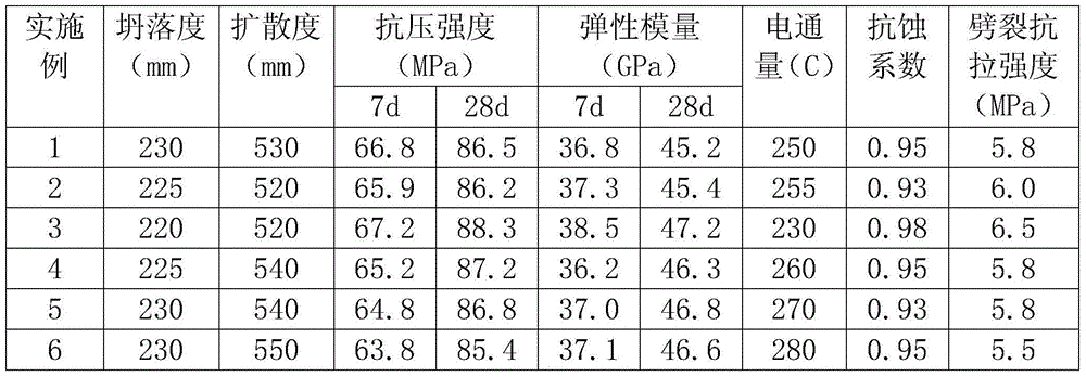 Anti-corrosion concrete