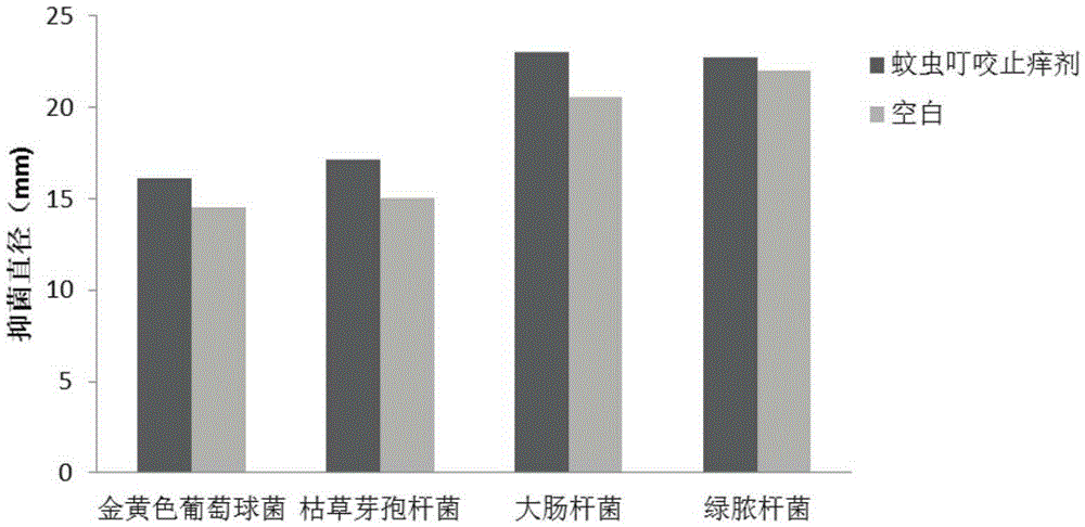 External use type traditional Chinese medicine composition with effect of preventing and treating mosquito bite, skin-protecting preparation and preparation method thereof