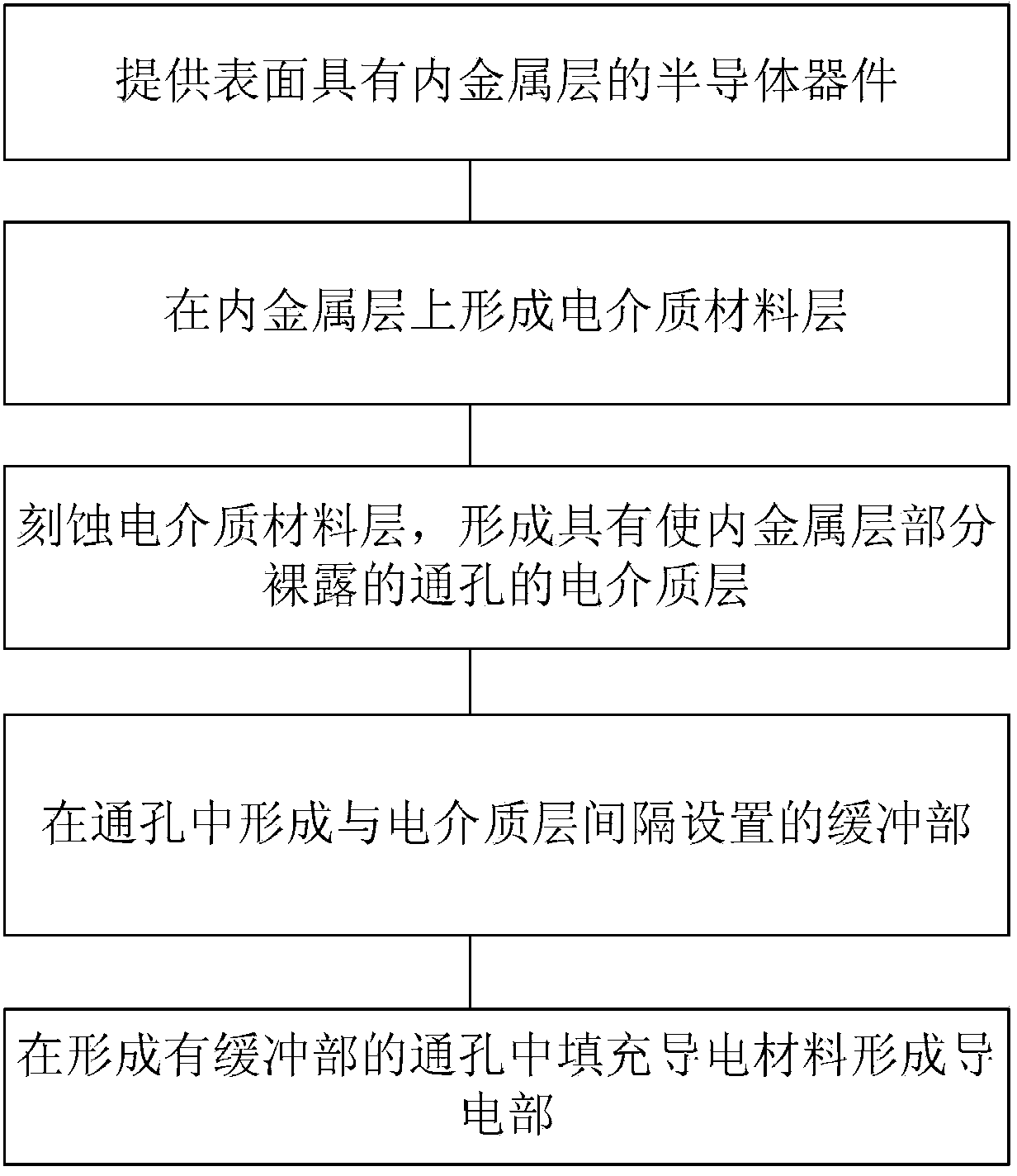 Semiconductor interconnection structure, semiconductor device comprising same, and preparation methods thereof