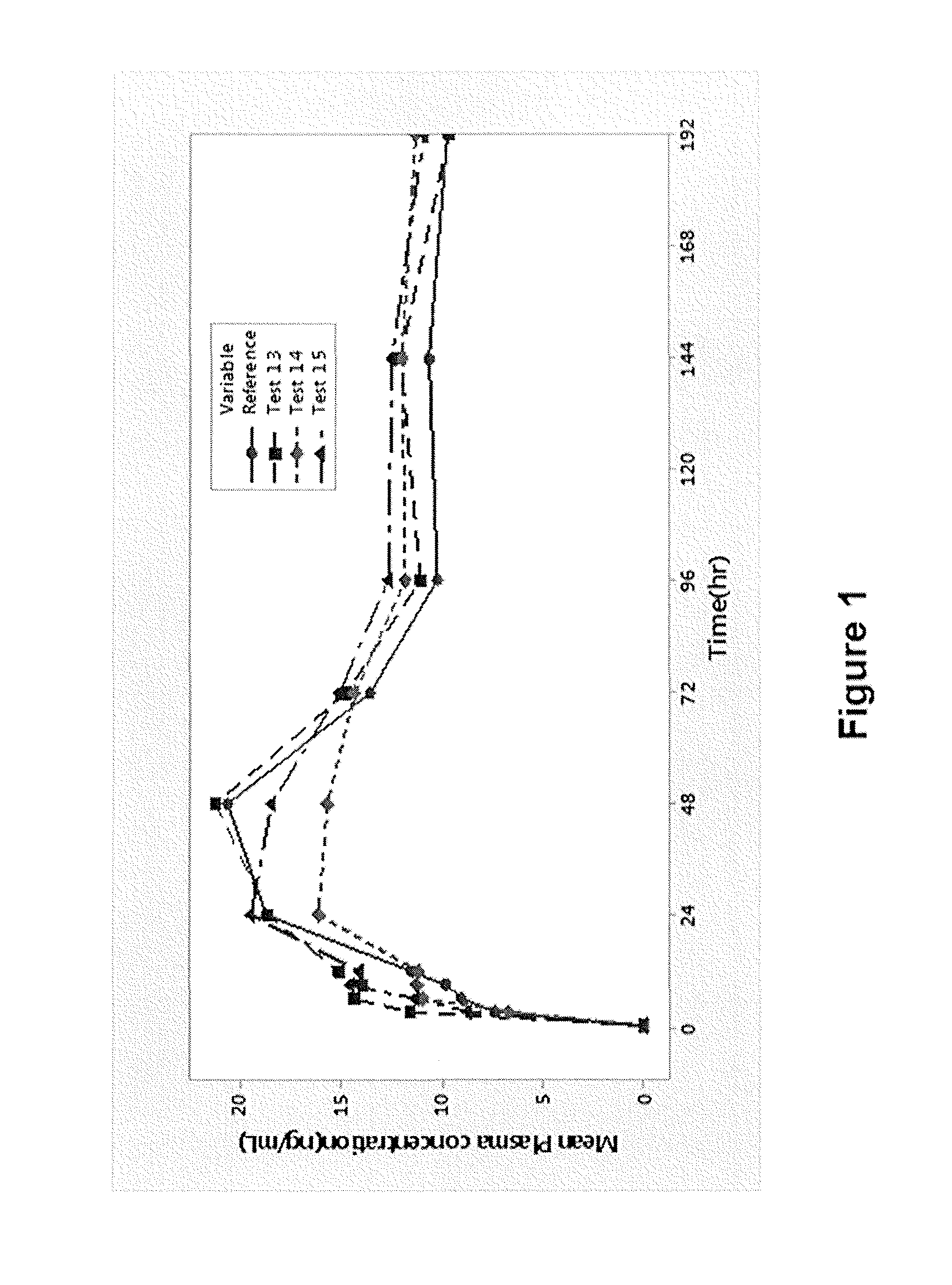 Fulvestrant compositions