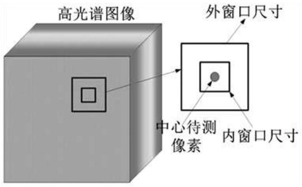 Hyperspectral anomaly detection method and device, electronic equipment and readable storage medium