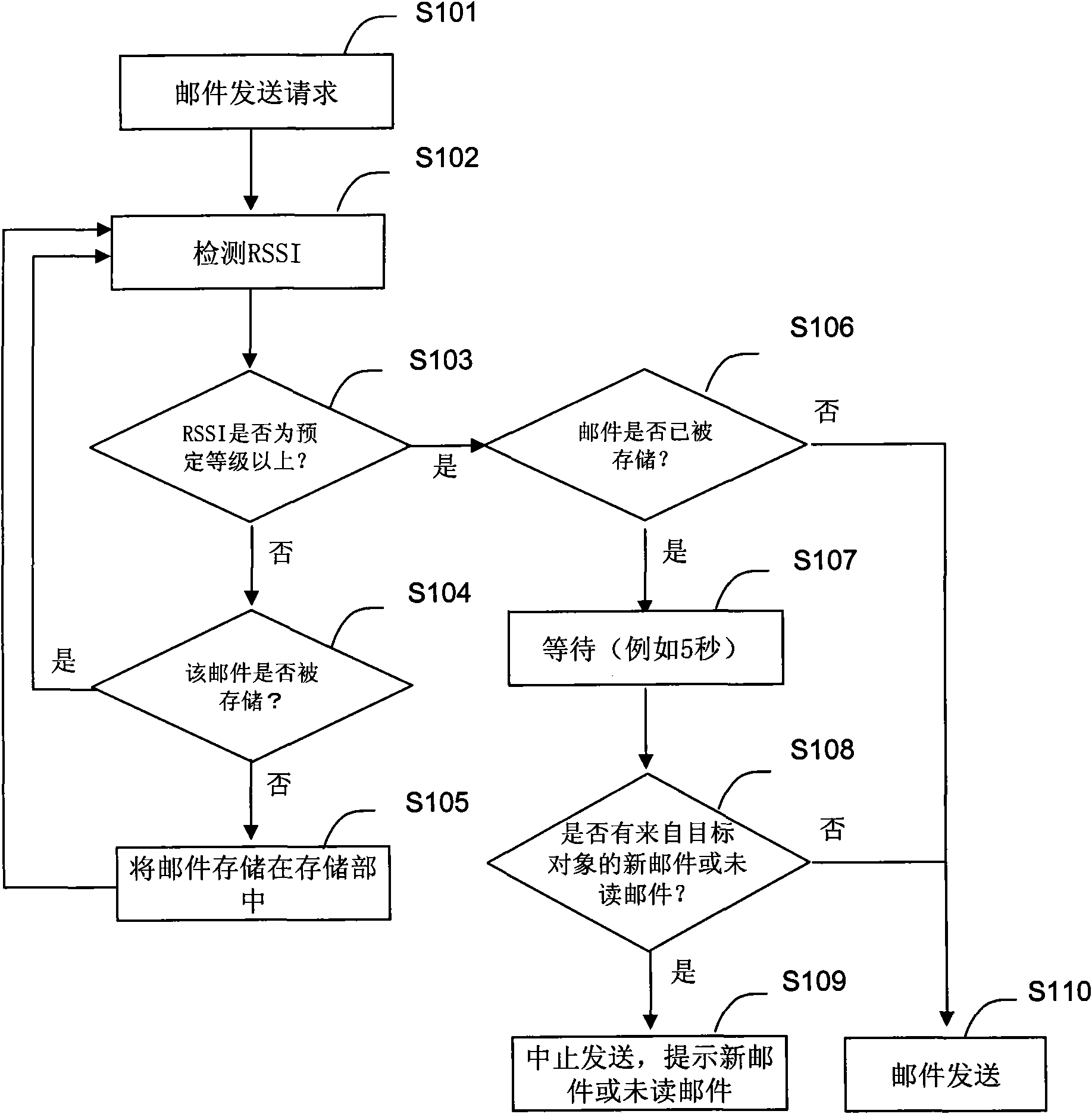 Device for receiving and sending Email and method for resending Email