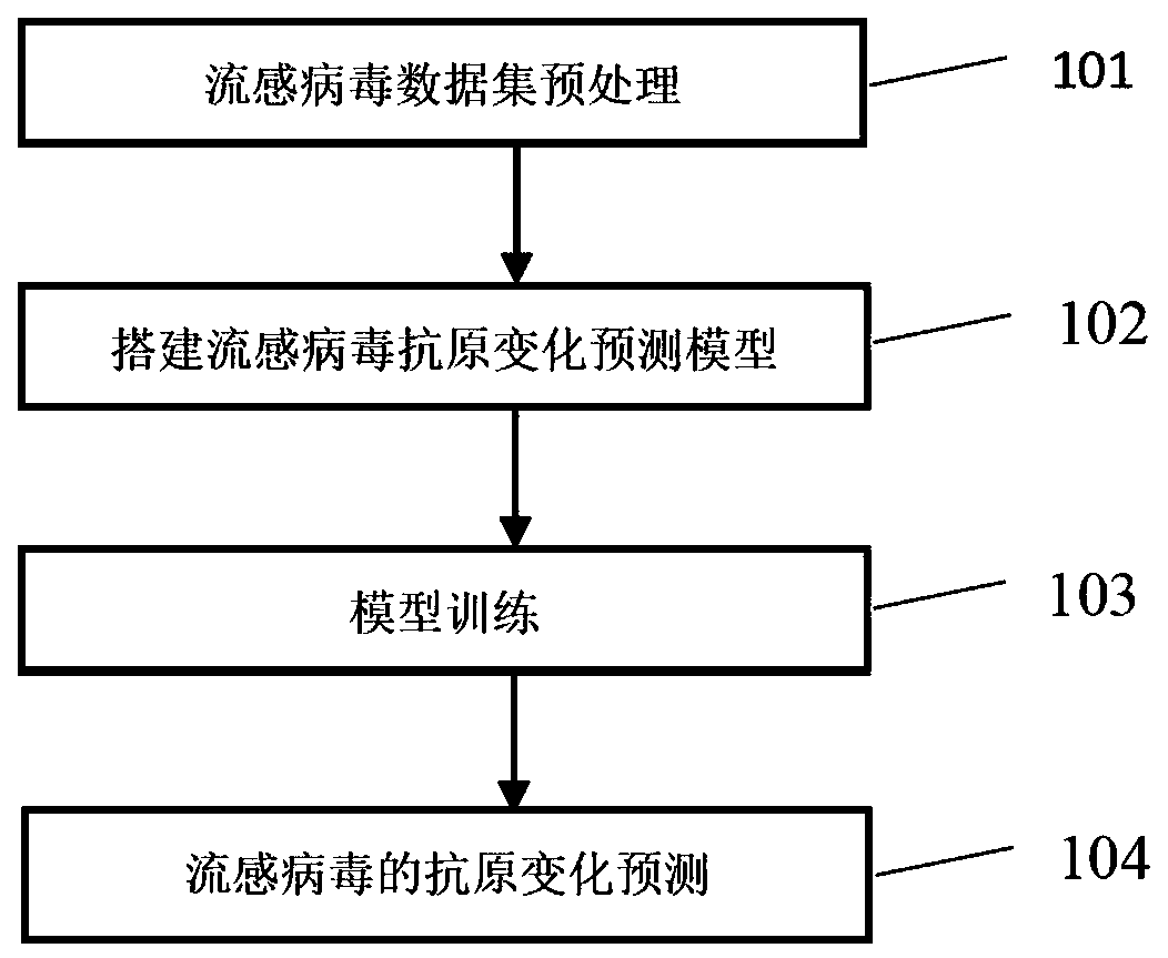 Method for predicting change of influenza virus antigen