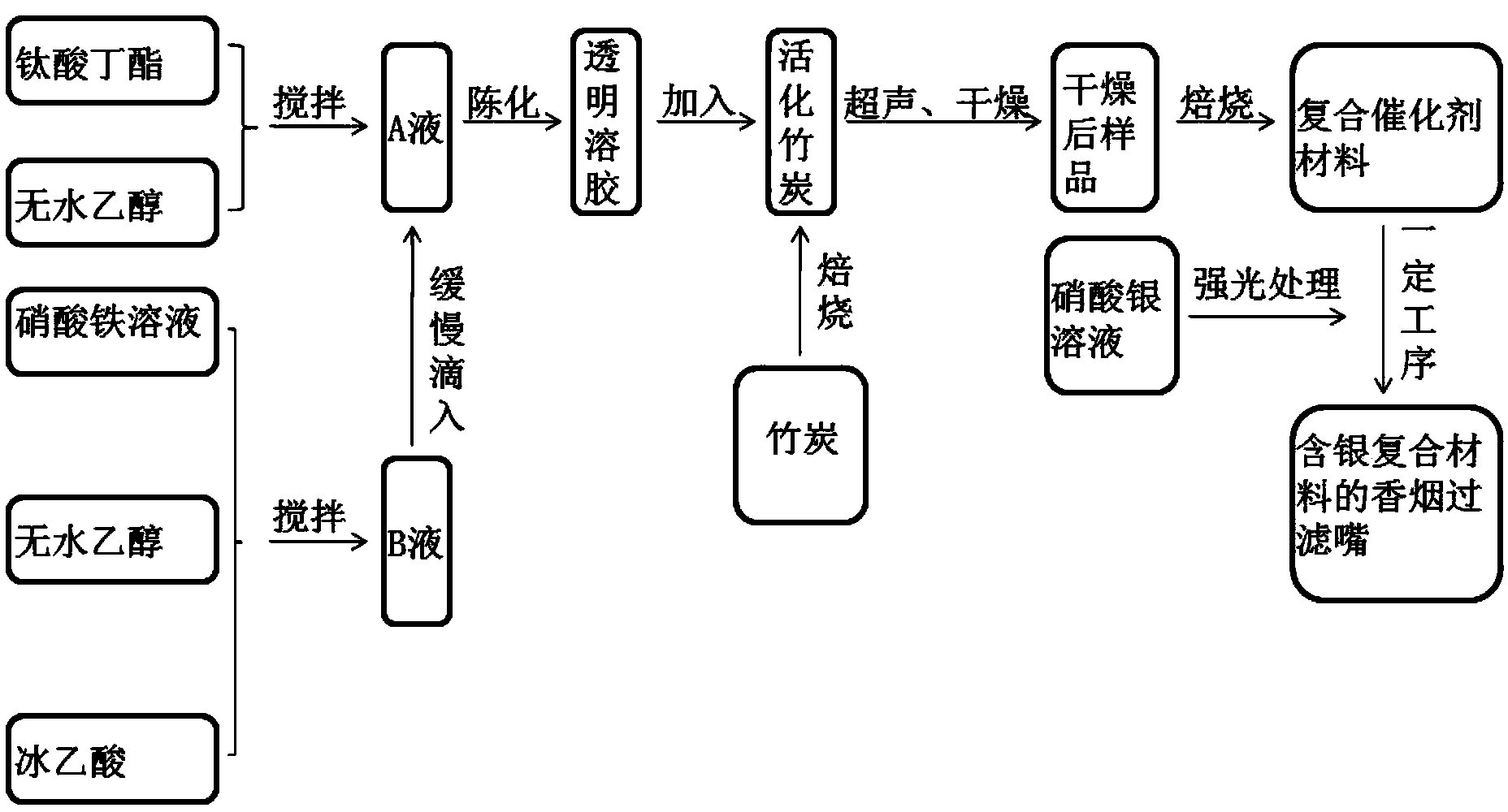 Fe&lt;3+&gt;/Ag/TiO2/bamboo charcoal composite material and method for manufacturing cigarette filter tips by utilizing same