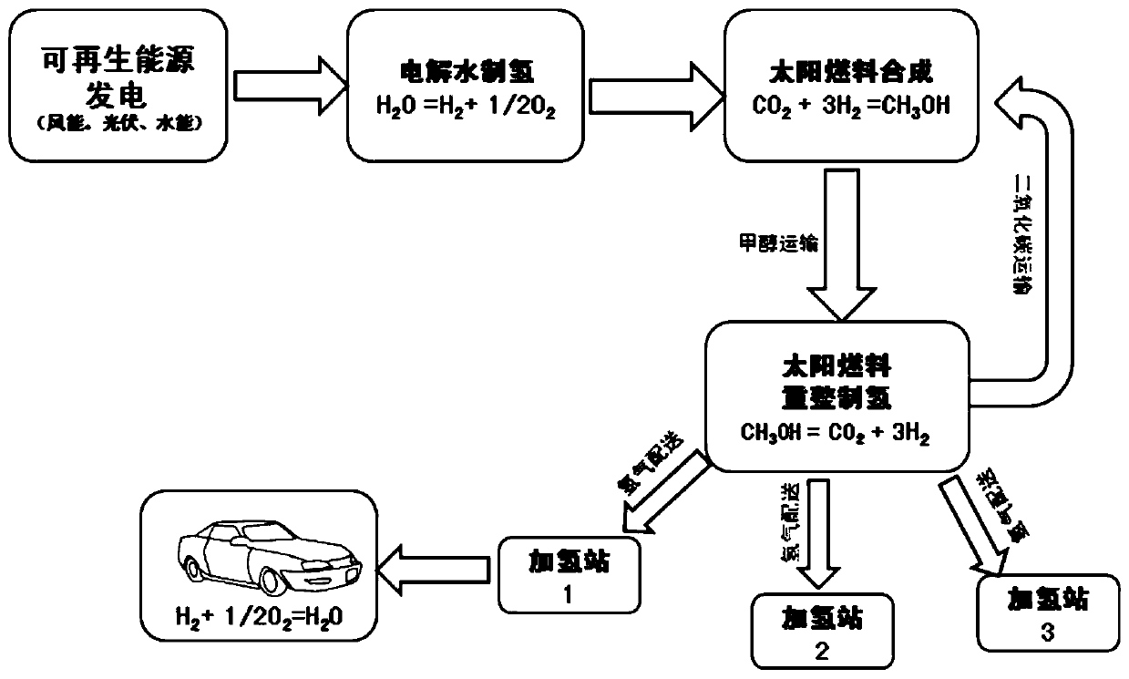 Hydrogen production system based on solar fuel methanol-water reforming