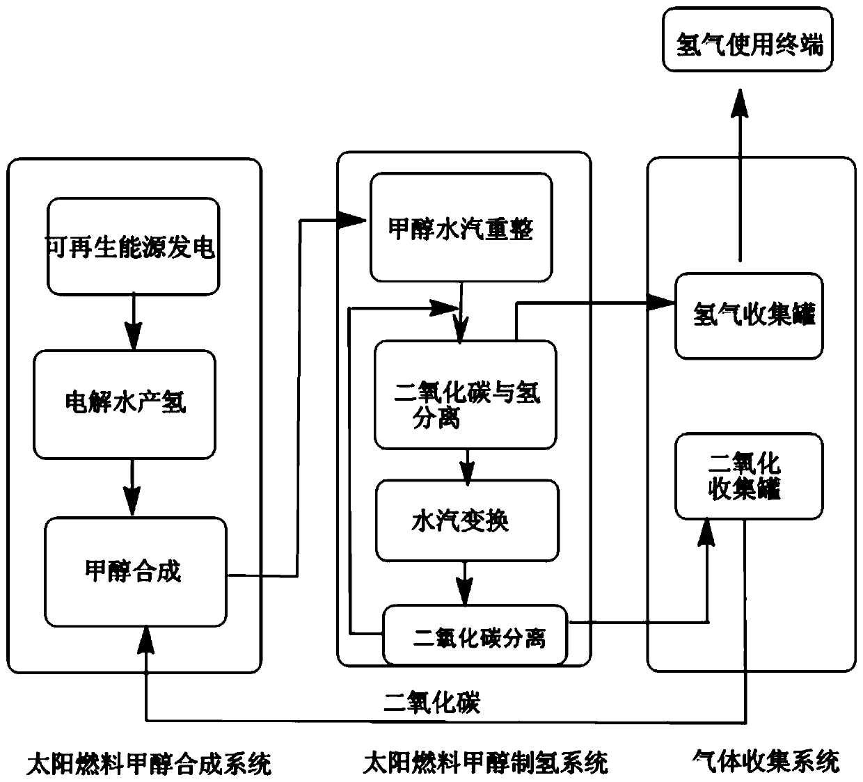 Hydrogen production system based on solar fuel methanol-water reforming