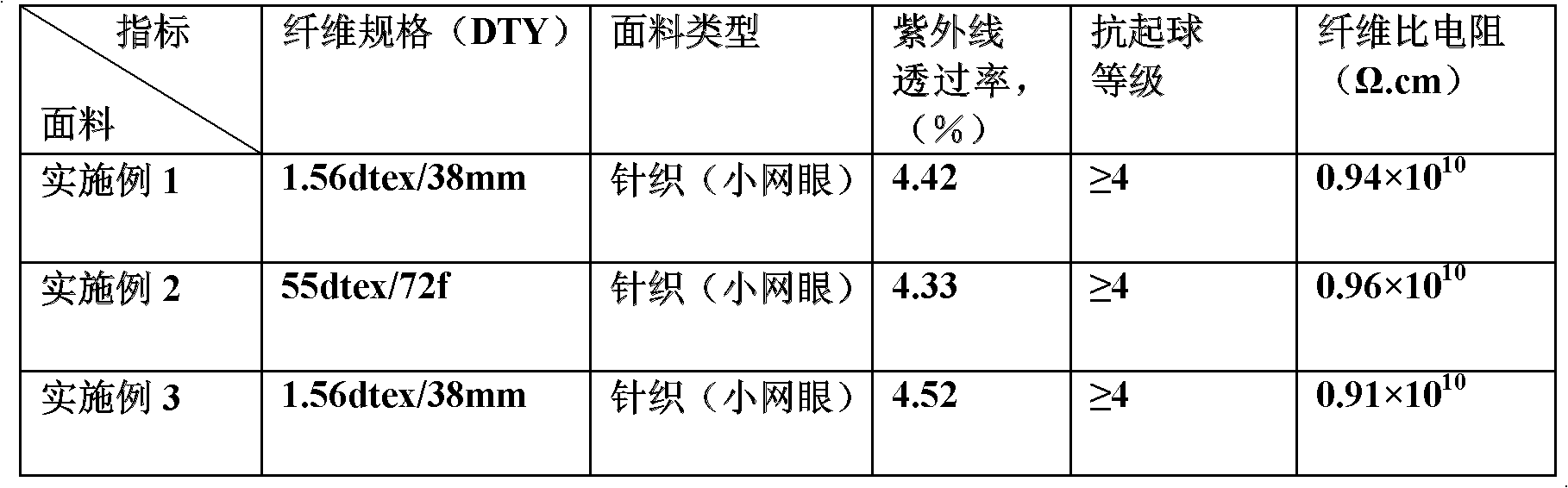 Preparation method of anti-ultraviolet antistatic anti-pilling polyester chip