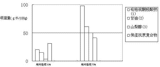 Moisture retention and anti-aging compound