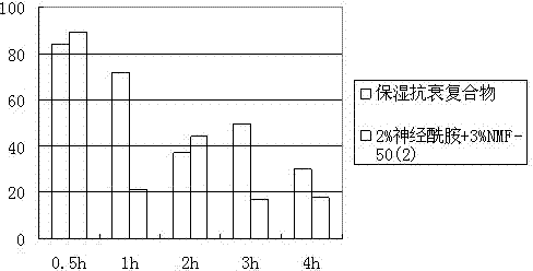 Moisture retention and anti-aging compound