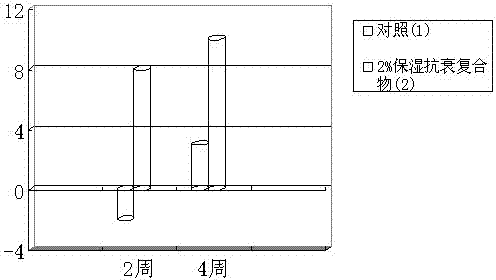 Moisture retention and anti-aging compound