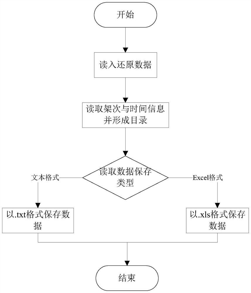 Intelligent restoration method of uav flight parameters