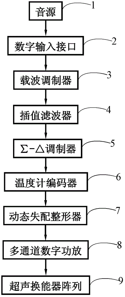 A digital super-directional loudspeaker system