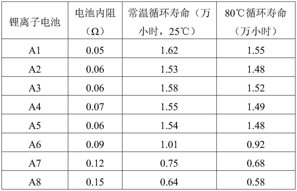 A highly stable lithium-ion battery