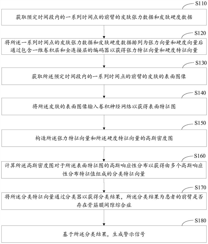 Data processing system for early warning of osteofascial compartment syndrome through forearm skin data