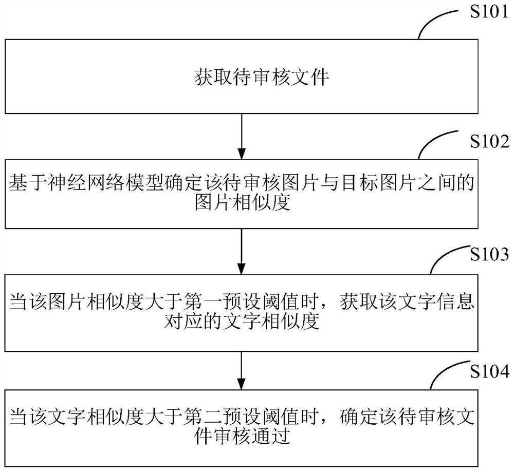 Data auditing method and device, terminal and storage medium