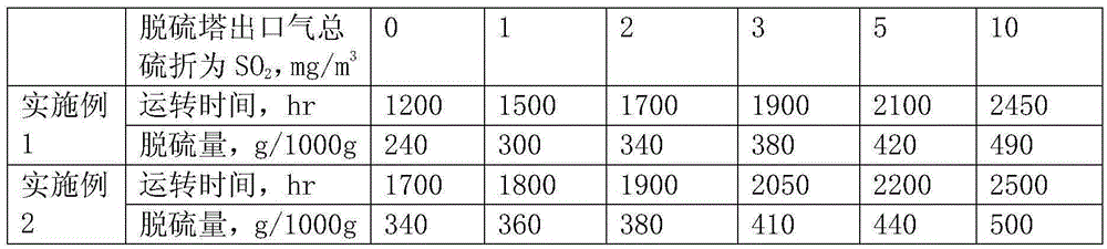 Low sulfur emission sulphur recovery process