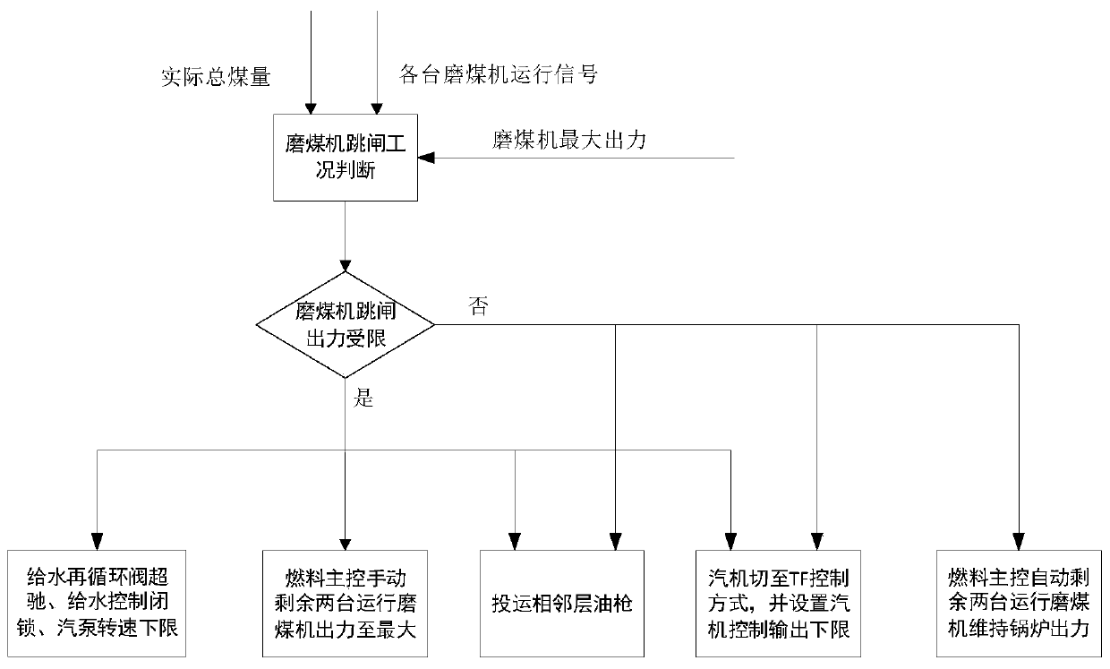 Coal mill trip control method under low-load three-coal mill running mode