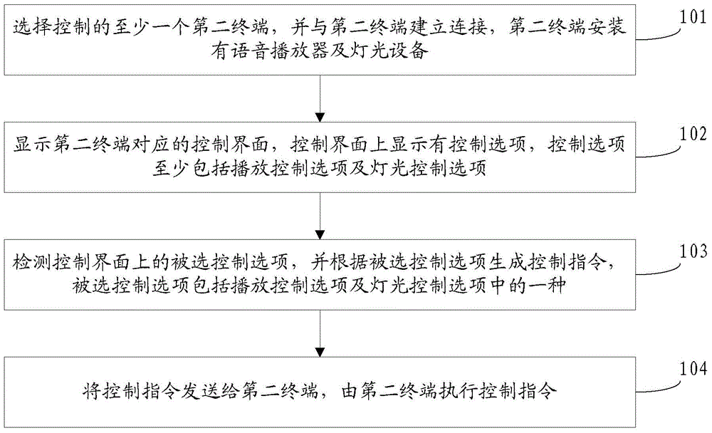 Method and device for controlling terminal