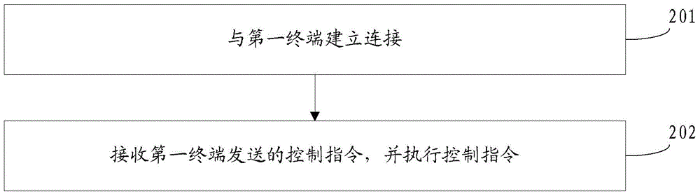 Method and device for controlling terminal