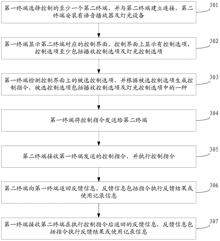 Method and device for controlling terminal