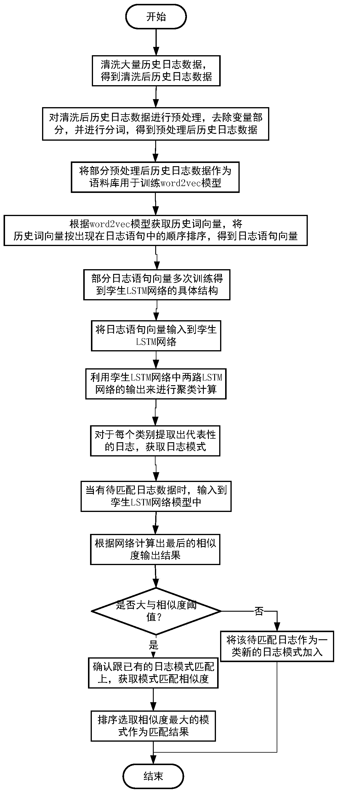 Log mode extraction and matching method