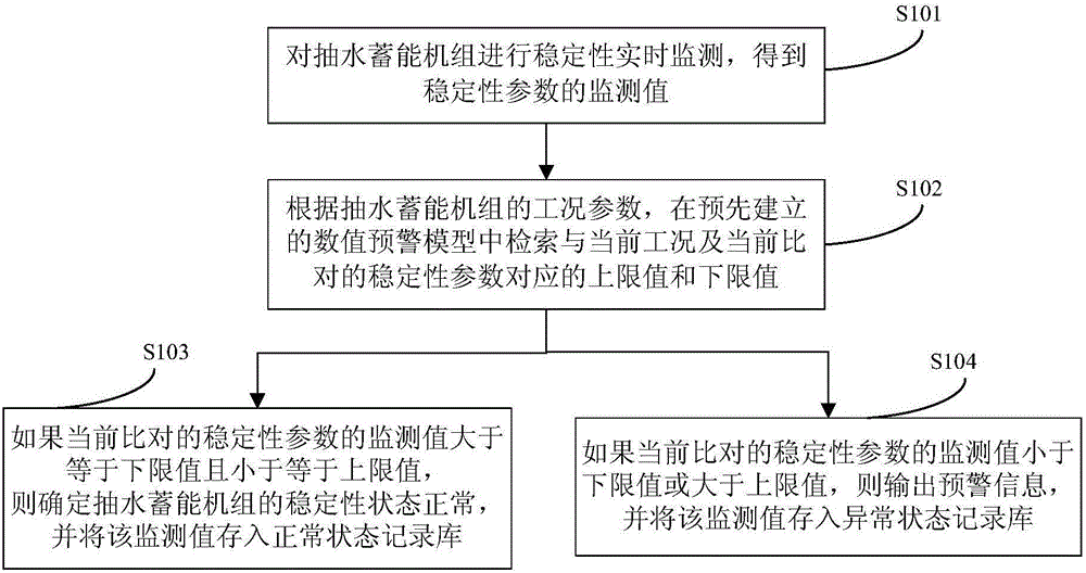 Pump storage unit operation stability state deterioration early warning method and pump storage unit operation stable state deterioration early warning system