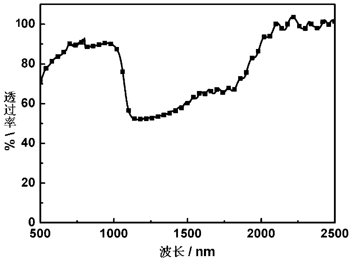 Preparation method of polymer-stabilized liquid crystal thin film material with wide wave reflection