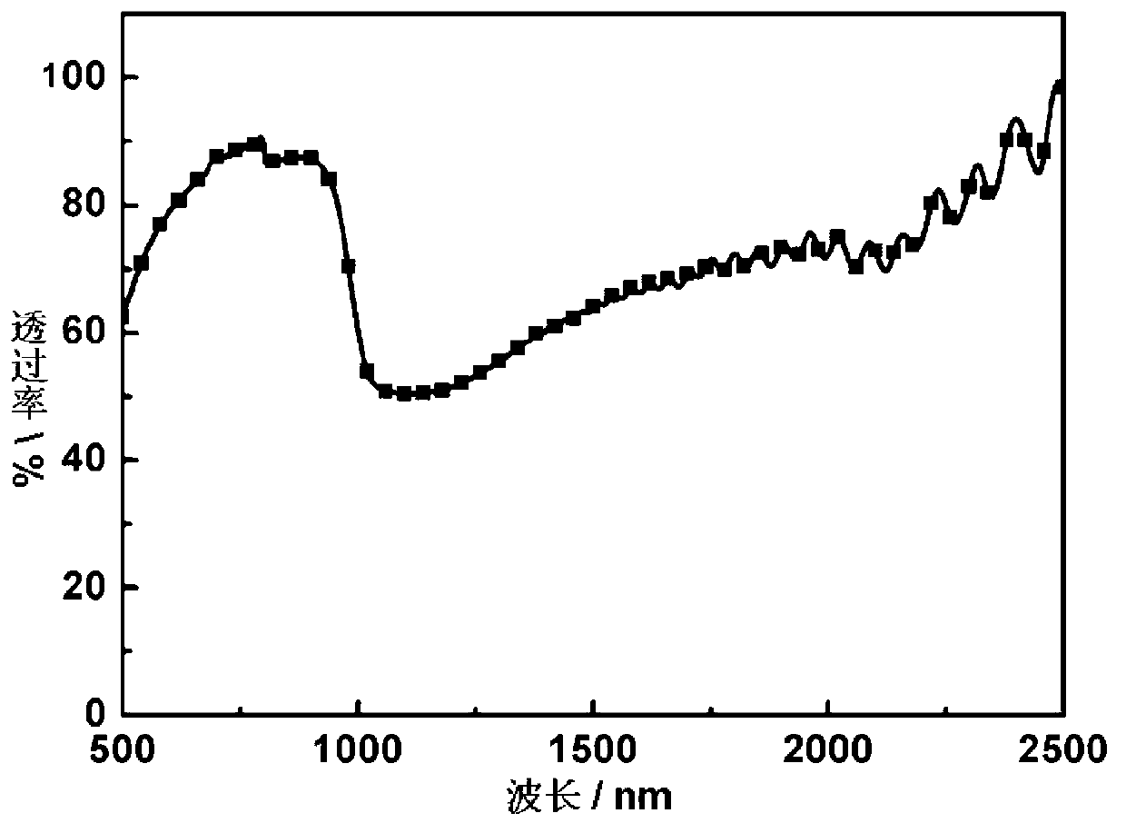 Preparation method of polymer-stabilized liquid crystal thin film material with wide wave reflection