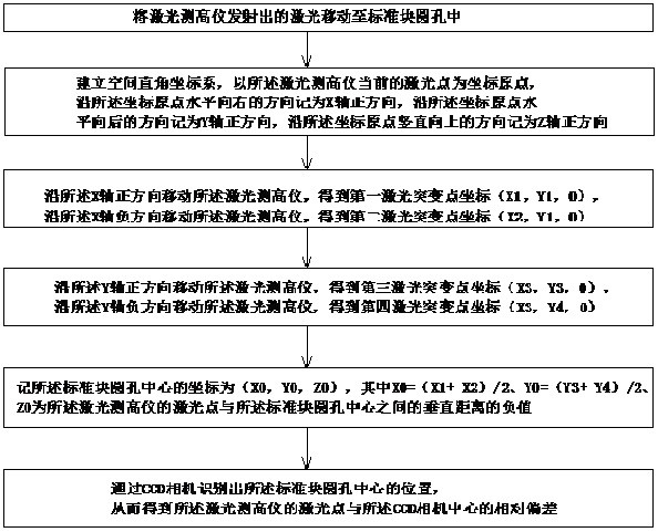 Method for calibrating height measurement center and camera center